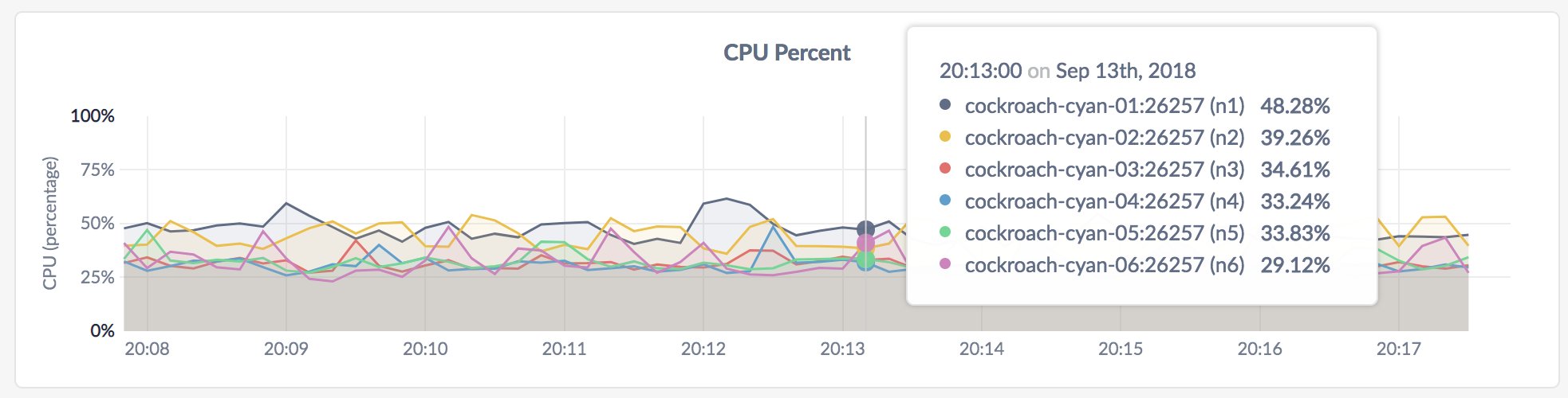 DB Console CPU Percent graph